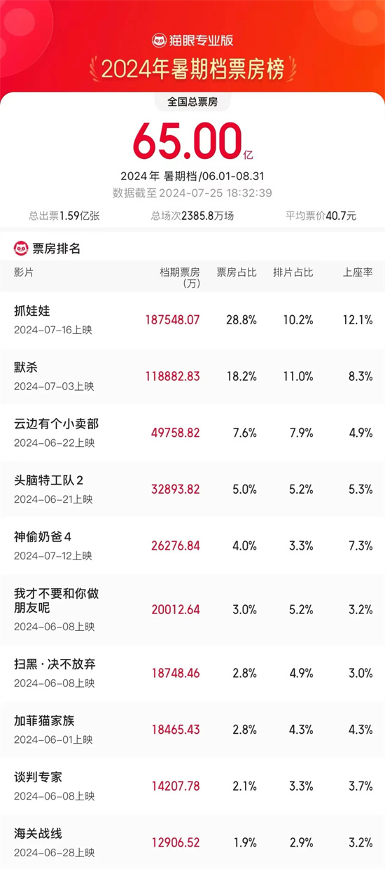 2024暑期档电影票房破65亿