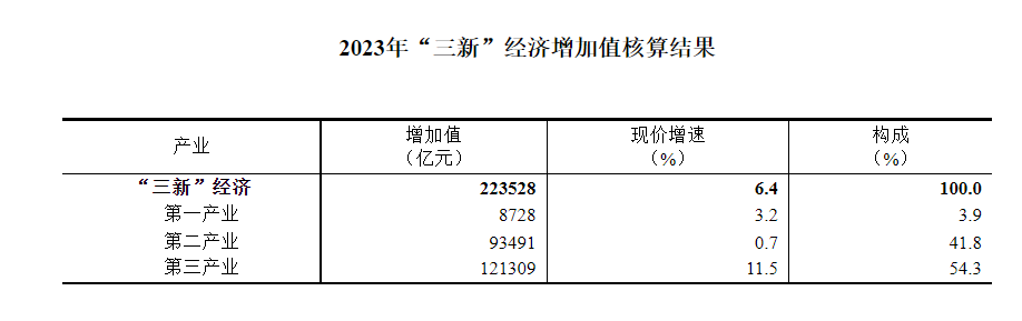 国家统计局：2023年我国“三新”经济增加值相当于国内生产总值的比重为17.73%