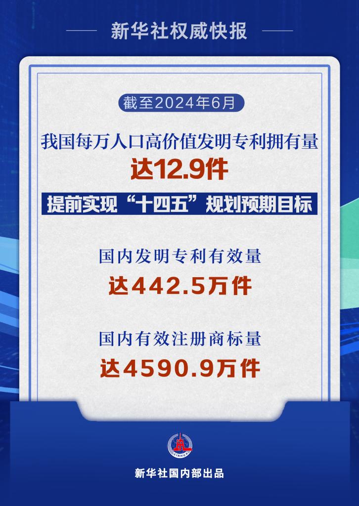 新华社权威快报丨我国每万人口高价值发明专利拥有量达12.9件 提前实现“十四五”规划预期目标