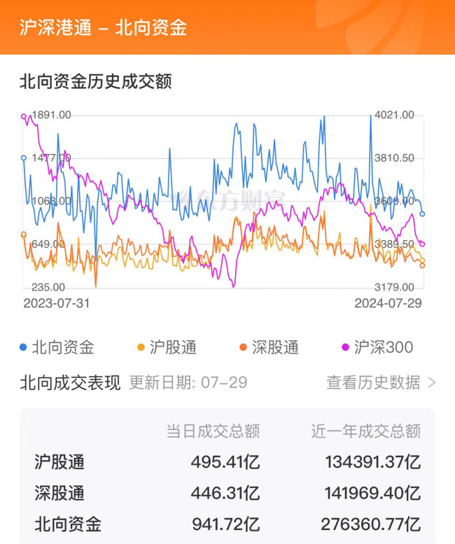 三大指数震荡下跌 成交额不足6000亿 市场情绪待修复