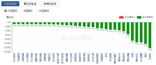 三大指数震荡下跌 成交额不足6000亿 市场情绪待修复