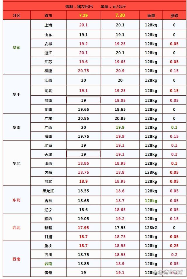 涨了！猪价上涨“猛抬头” 7月猪市强势收官！