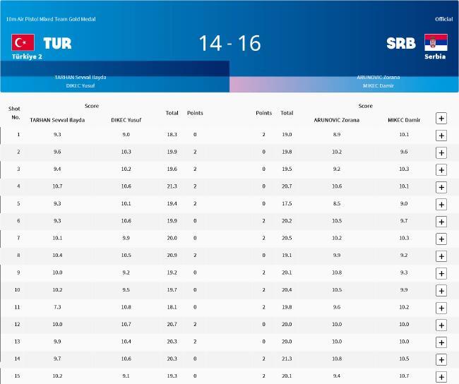 奥运会射击10米气手枪混团 塞尔维亚后来居上摘金