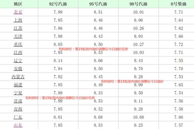 油价“跌翻天”！调整后92号汽油价格 每升降一毛钱