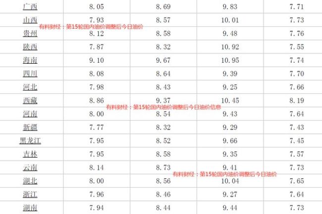 油价“跌翻天”！调整后92号汽油价格 每升降一毛钱
