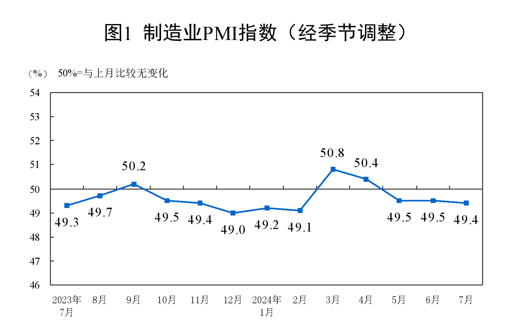 国家统计局：7月份制造业PMI为49.4%