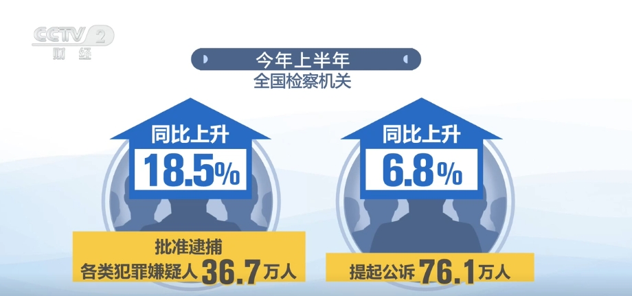 用“打击力度”提升居民“安全指数” 透过数据看今年上半年依法治国成效