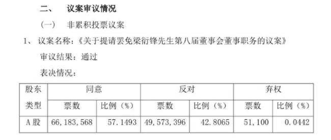 董事长不在场，被罢免！9人董事会8人被“炒鱿鱼”，总经理激烈反对