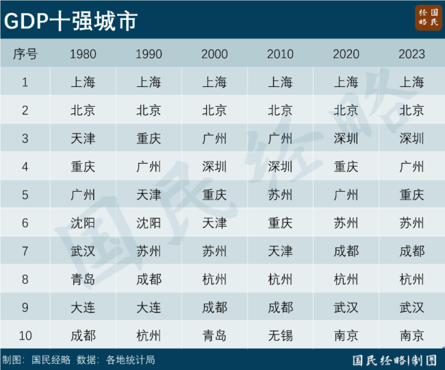 大洗牌！全国10强城市，又要变了 宁波、青岛强势崛起