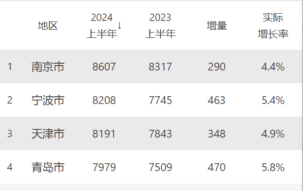 大洗牌！全国10强城市，又要变了 宁波、青岛强势崛起