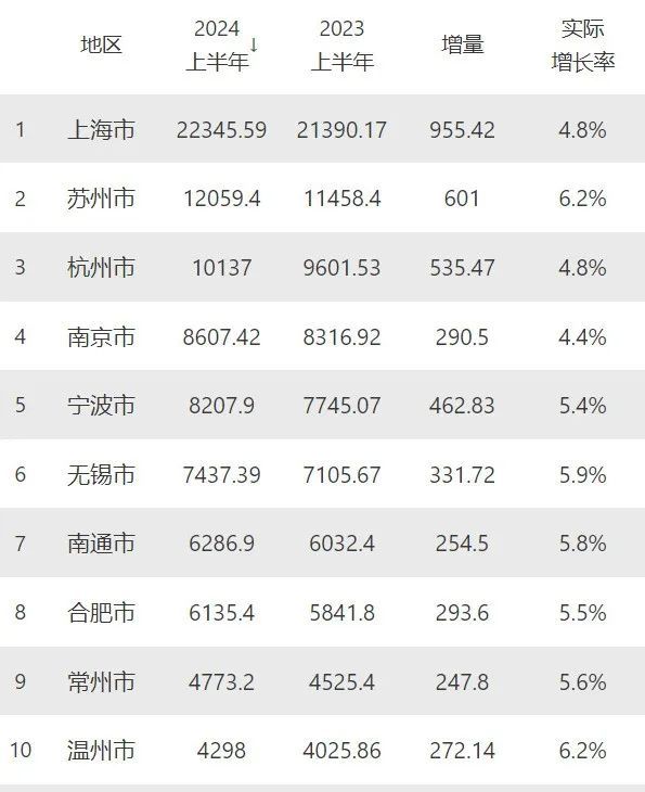 大洗牌！全国10强城市，又要变了 宁波、青岛强势崛起