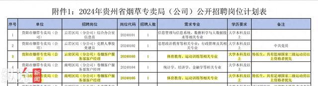 烟草局招客户经理要体育专业？