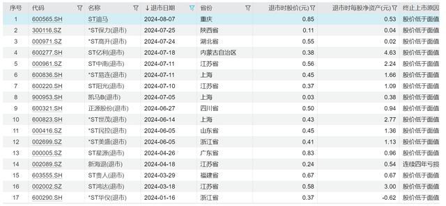 多股开始自救但已有公司遭败 面值退市潮下的生存挑战