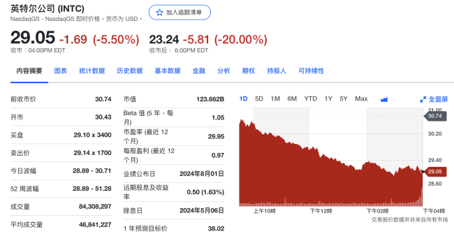 英特尔宣布裁员逾1.5万人 股价暴跌20% 芯片巨头面临重大转型