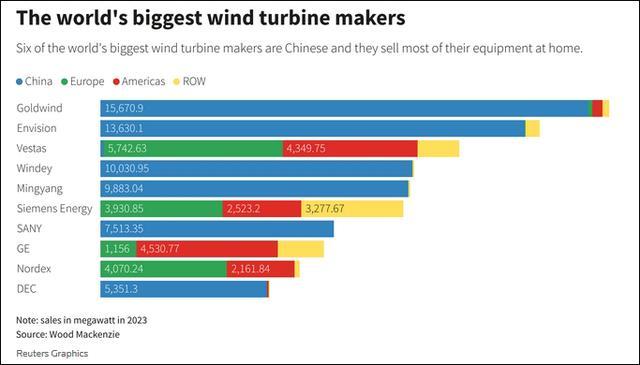 欧洲最大交易"被中企拿下：中国风电破冰德国市场