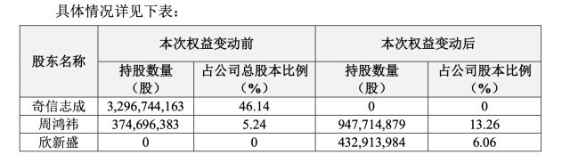 三六零私有化财团解散，周鸿祎升为第一大股东，承诺一年不减持