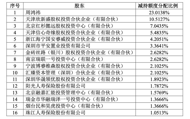 三六零私有化财团解散，周鸿祎升为第一大股东，承诺一年不减持 股权结构简化，强化控制权