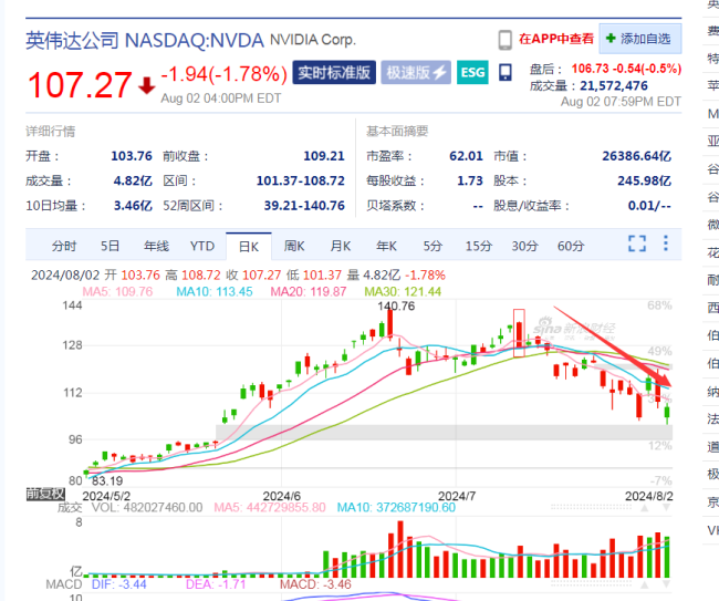 美股大跌之际 但斌宣布“抄底” 坚信AI revolution 底部布局