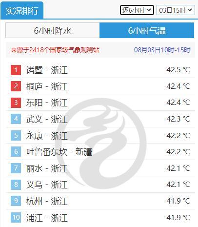 局地42℃！37℃以上酷热波及11省份 南方热浪再破纪录