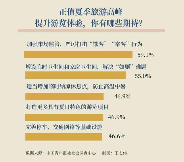 近六成受访者建议严厉打击宰客行为 共创良好旅游环境