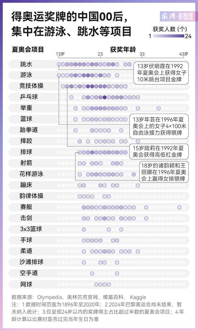 中国00后已夺11金 青春风暴席卷奥运赛场