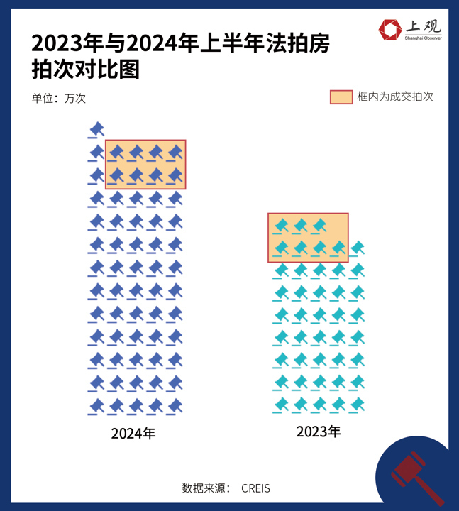 法拍房成交套数上升，意味着什么 市场回暖or风险加剧？