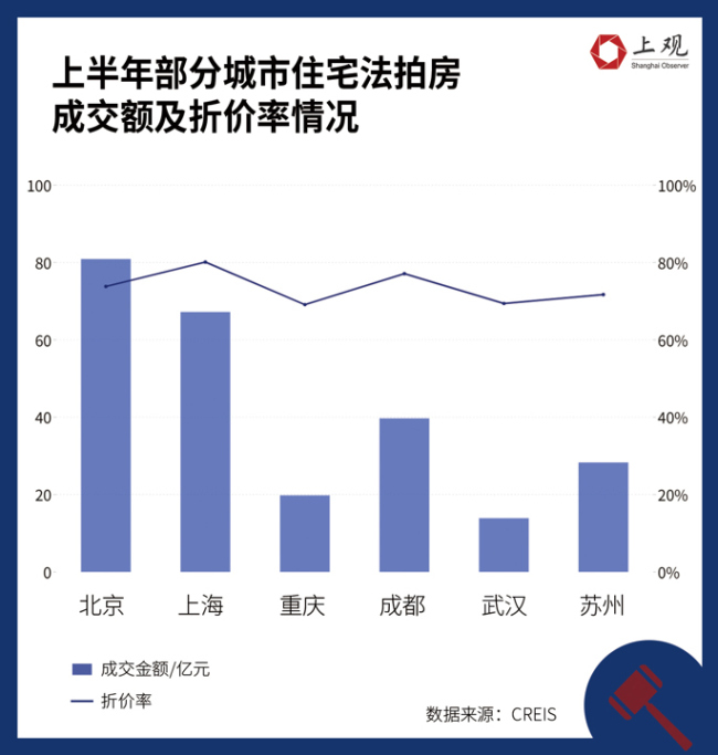 法拍房成交套数上升，意味着什么 市场回暖or风险加剧？