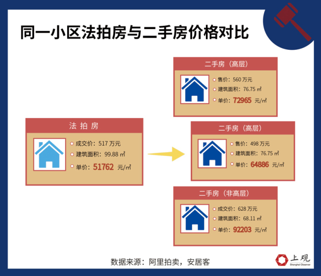 法拍房成交套数上升，意味着什么 市场回暖or风险加剧？