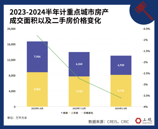 法拍房成交套数上升，意味着什么 市场回暖or风险加剧？