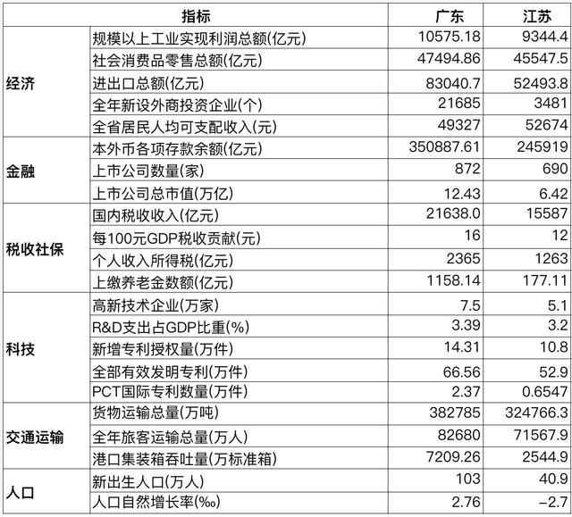 中国经济第一大省将易主？下结论前值得了解这些事 粤苏实力对比