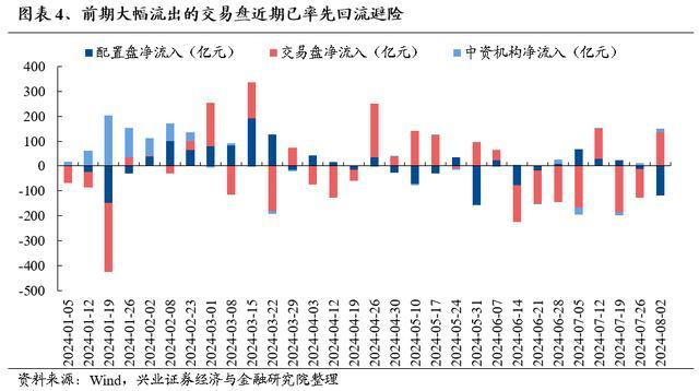 机构：A股市场8月有望迎来转机，风险偏好修复在即