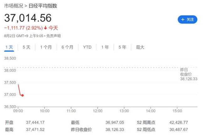 日韩股市崩盘 日本东证指数暴跌10%