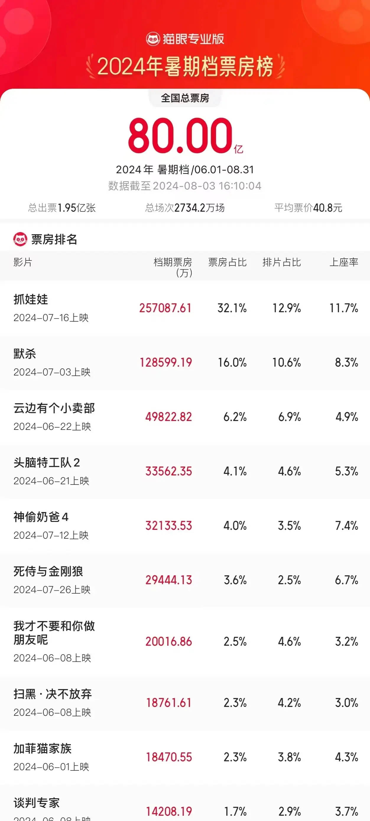 2024年暑期档总票房破80亿