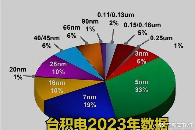 台积电又要涨价了 高端芯片需求激增，产能吃紧成常态