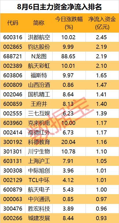 超8亿元资金净流出，大牛股遭主力抛售 大众交通跌停背后