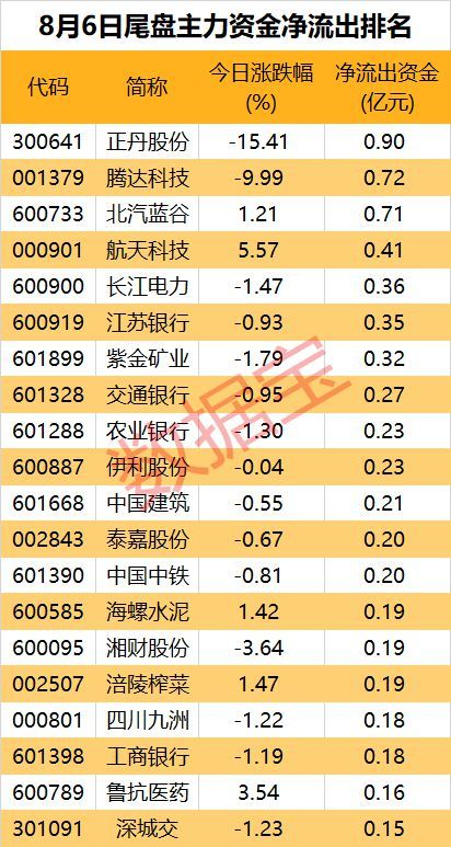 超8亿元资金净流出，大牛股遭主力抛售 大众交通跌停背后