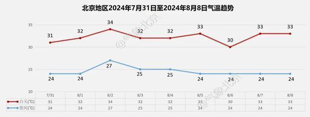 雷电+降雨+大风，北京多区发布预警！局地阵风可达10级，出行注意