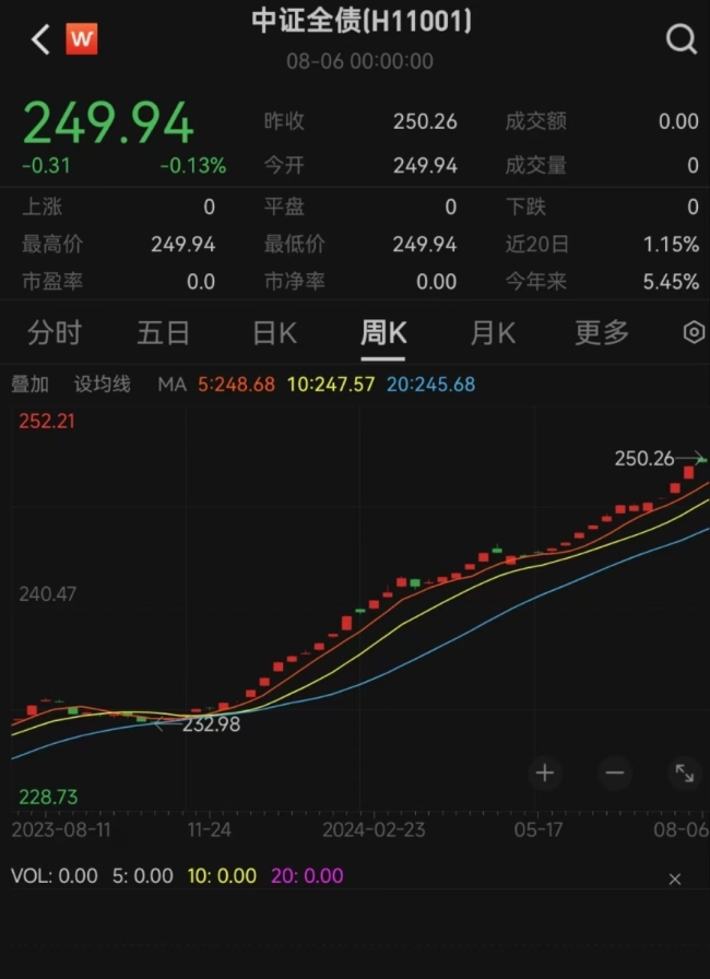 超预期大牛市！基民却买不到了？债市火爆背后的原因