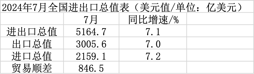 7月出口保持较快增长 进口超预期反弹