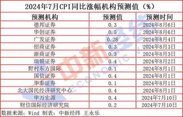 机构预测CPI或六连涨 食品价格上涨成推手