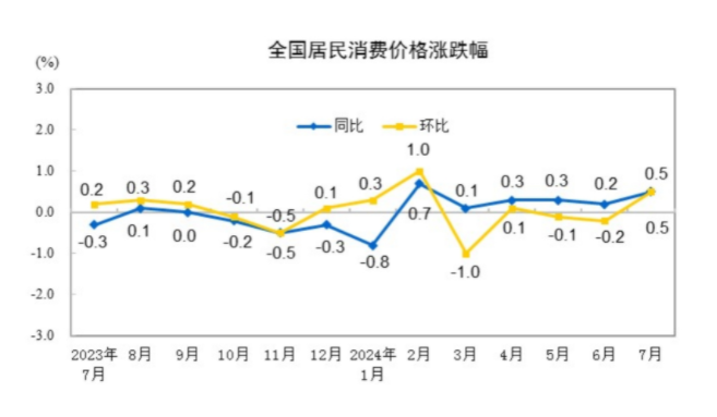 国家统计局：7月份CPI同比上涨0.5%