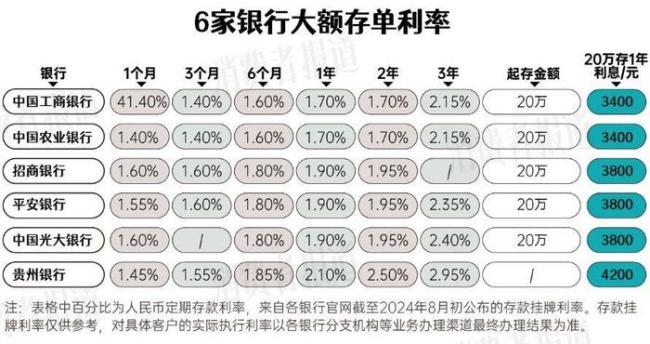 25家银行最新存款利率汇总 城商行农商行利率领跑