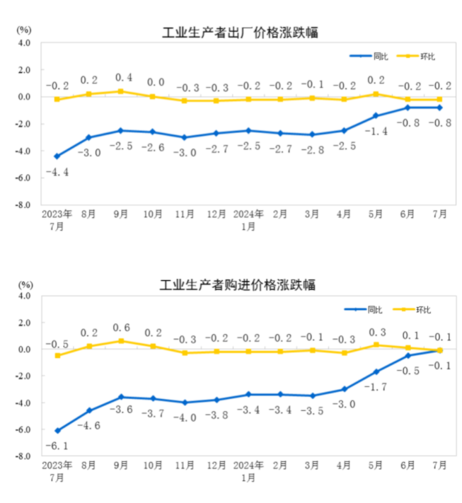 国家统计局：7月份PPI同比下降0.8% 降幅与上月相同