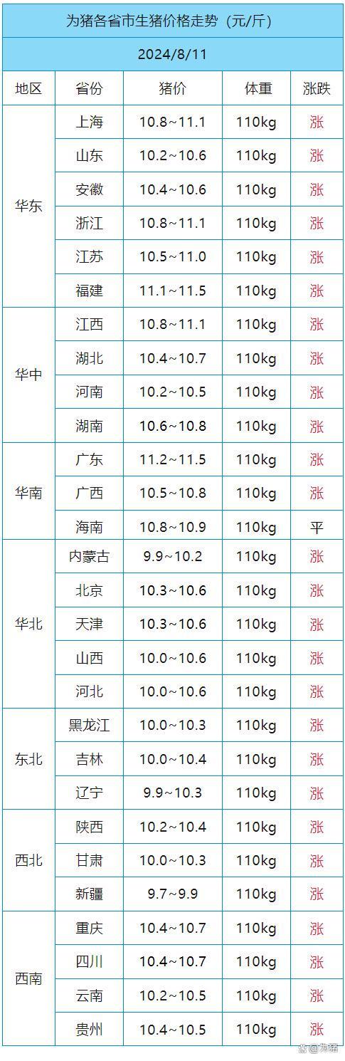 8月11日生猪价格：北方强势反弹！全国普涨态势明显